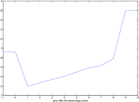Figure 7.  Title Firm Value Dynamics.  The graph plots the firm value dynamics after the technology shock in the Psi-embodied technology model.  The horizontal axis is time after the technology shock arrival, the vertical axis is the firm value.  Before technology shock comes, the firm value is around 2.9, then upon the arrival of the shock, the firm value decreases to 2.2, then it slowly increases to about 2.8 until period 8, then it jumps up to 3.8 in period 9.