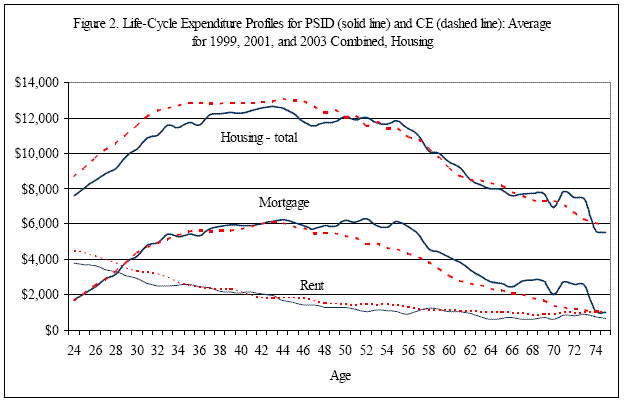 Figure 2.  Title Lifecycle expenditure profiles for PSID (Solid Line) and CE (Dashed Line): Average for 1999, 2001, and 2003 Combined, Housing. The graph shows the comparison of housing expenditure in PSID and CE by age groups.  PSID data is in solid lines and the CE data is in dashed lines.  The horizontal axis is age, from 24 to 74, and the vertical axis is dollar amount of housing expenditure.  The graph shows expenditure on total housing, mortgages, and rental expenditures.  Both mortgages and total housing expenditure show strong hump shape in both PSID and CE.  In age 24, average total housing expenditure was about 8,000 dollars and climbed up to about 12,000 in forties, and declined to below 6,000 in seventies.  Rent was monotonically decreasing from 4,000 at age 24 to about 1,000 in seventies. The gap between PSID and CE is somewhat wider for the curve of total housing expenditure before age 40, and otherwise the PSID and CE are very consistent.