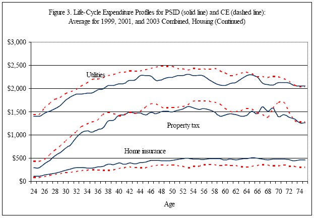 Figure 3.  Title Lifecycle expenditure profiles for PSID (Solid Line) and CE (Dashed Line): Average for 1999, 2001, and 2003 Combined, Housing(continued). The graph shows the comparison of utility, property tax, and home insurance expenditure in PSID and CE by age groups.  PSID data is in solid lines and the CE data is in dashed lines.  The horizontal axis is age, from 24 to 74, and the vertical axis is dollar amount of housing expenditure.  Relative to CE, PSID has slightly lower expenditures on utility and property tax, but a higher expenditure of insurance.  But PSID and CE share a very similar lifecycle pattern.  Home insurance rose from close to zero at age 24 to about 500 dollars in early fifties and stay relatively constant through seventies. Property tax rose from below 500 dollars at age 24 to about 1,500 in forties and fluctuated around the line of 1,500 dollars after that.  Utility rose from about 1,500 dollars at age 24 to about 2,300 dollars in mid-forties and then fluctuated around that level.