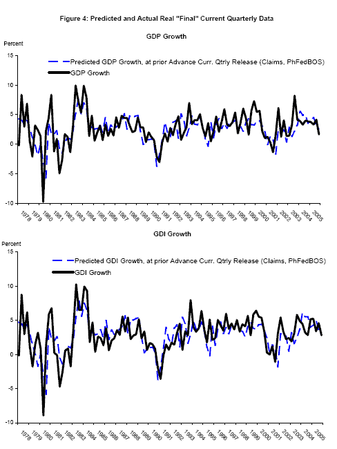 The top panel shows current-quarter forecasts of real GDP growth at the time of BEA's ``advance'' current quarterly release: for example at BEA's ``advance'' release of 1994Q4 data in January 1995, the current-quarter forecast is for 1995Q1.  The forecasts employ real time data on initial claims for unemployment insurance, and the Federal Reserve Bank of Philadelphia's Business Outlook Survey.  The forecasts are plotted with ``final'' current quarterly GDP growth.  The bottom panel shows current-quarter forecasts of real GDI growth at the time of BEA's ``advance'' current quarterly release, using the same forecasting variables as the GDP forecasts, along with ``final'' current quarterly GDI growth.  These forecasts track the business cycle variation in real GDP and real GDI growth reasonably well.