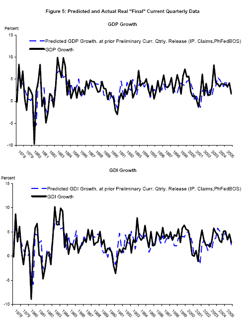 The top panel shows current-quarter forecasts of real GDP growth at the time of BEA's ``preliminary'' current quarterly release: for example at BEA's ``preliminary'' release of 1994Q4 data in February 1995, the current-quarter forecast is for 1995Q1.  The forecasts employ real time data on industrial production, initial claims for unemployment insurance, and the Federal Reserve Bank of Philadelphia's Business Outlook Survey.  The forecasts are plotted with ``final'' current quarterly GDP growth.  The bottom panel shows current-quarter forecasts of real GDI growth at the time of BEA's ``preliminary'' current quarterly release, using the same forecasting variables as the GDP forecasts, along with ``final'' current quarterly GDI growth.  These forecasts track the business cycle variation in real GDP and real GDI growth reasonably well.