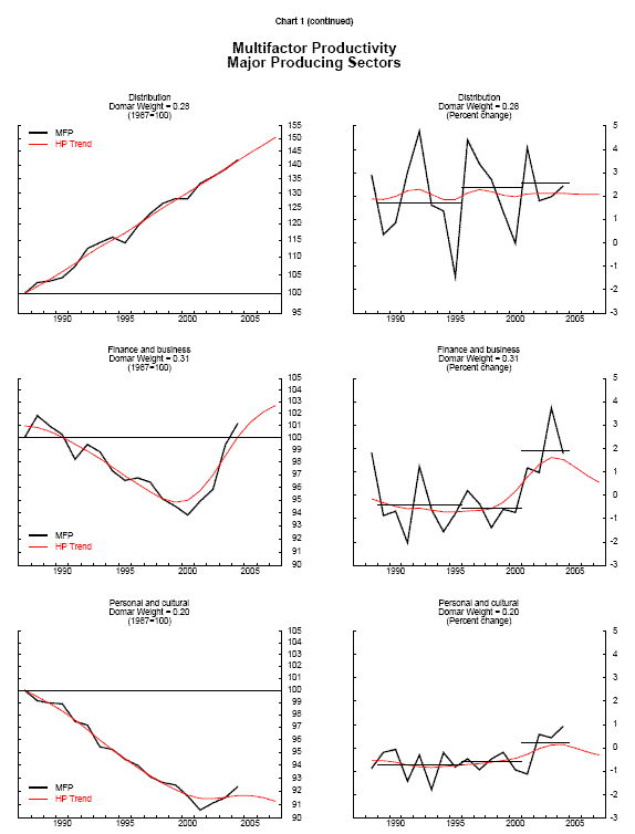 Chart 1 continued. Refer to tables below for data. Labelled as Chart 1A, Chart 1B, and Chart 1C