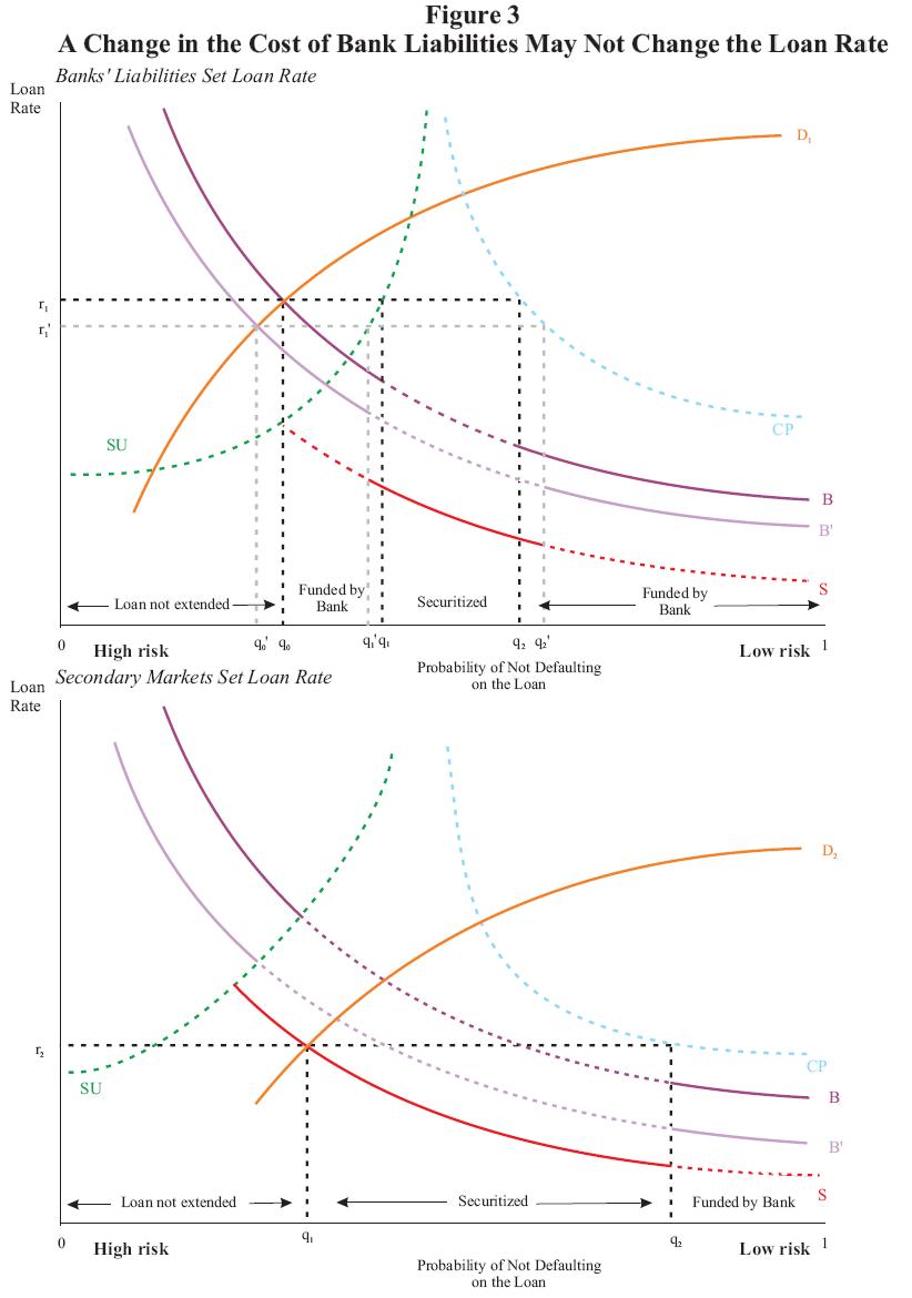 Figure 3:  A Change in the Cost of Bank Liabilties May Not Change the Loan Rate.  This figure appears very similar to Figure 2.  It is a two panel chart with the same content as Figure 2.  The difference is that in both panels, B(r,q) is shifted downward to B'(r,q).  In the top panel, the equilibrium loan rate falls as the equilibrium loan rate was determined by the intersection of the demand curve D1 and B (or B', after the shift).  The falling equilibrium loan rate also causes q0 to shift to the left, q1 to shift to the left and q2 to shift to the right, with corresponding changes to the regions where loans will not be extended, funded by the bank, or securitized.  In the lower panel, B(r,q) is also shifted down to B'(r,q), however since here the equilibrium loan rate is determined by the intersection of the demand curve D2 and S(r,q), the equilibrium loan rate is not affected.  This demonstrates that if the equilibrium loan rate is set by secondary markets, a change in the cost of bank liabilities (depicted by the shift in B(r,q)) may not change the loan rate.    