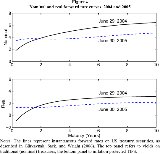Figure 4: Nominal and real forward rate curves, 2004 and 2005. Figure 4 has two panels.  The top panel is a line chart showing the instantaneous forward rates on US Treasury securities, as described in G&uuml;rkaynak, Sack, and Wright (2006) out to ten years on June 29, 2004 (the black solid line) and June 30, 2005 (the blue dashed line).  The bottom panel is identical, except that it shows the corresponding real forward rates from Treasury Inflation Protected Securities (TIPS). Evidently the nominal and real forward rate curves experienced similar shifts, although the nominal curve shifted by a larger amount. If we compare ten-year forward rates, the nominal curve dropped by 172 bps and the real curve by 96 bps, a little more than half. The difference between the two curves reflects compensation for inflation. It is often used as a measure of inflation expectations, but it also includes an inflation risk premium and a TIPS liquidity premium.