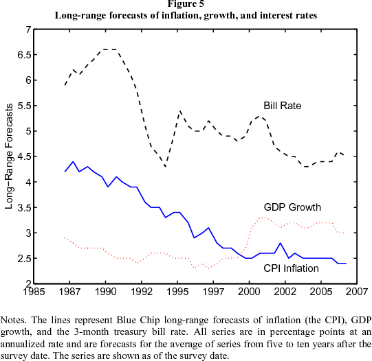 Figure 5: Long-range forecasts of inflation, growth, and interest rates. Figure 5 is a line chart showing twice-yearly Blue Chip long-range forecasts of inflation (the CPI), GDP growth, and the 3-month Treasury bill rate as the blue solid line, the red dotted line and the black dashed line, respectively since 1987. All series are in percentage points at an annualized rate and are forecasts for the average of series from five to ten years after the survey date. The series are shown as of the survey date.  The steady drop in the forecast of long-term expected inflation over the 1990s coincides with a similar drop in the ten-year yield (see Figure 1), but there is little or no movement in expected inflation or GDP growth during 2004-05. The inflation forecast in the figure is for the CPI; the analogous series for the GDP deflator is lower throughout, but has similar movements through time. The long-range growth forecast increases dramatically in 2000, which you might expect to be associated with an increase in long forward rates, but has moved little since then. Similarly, the long-range forecast of the 3-month Treasury bill rate has been flat over the last three years.