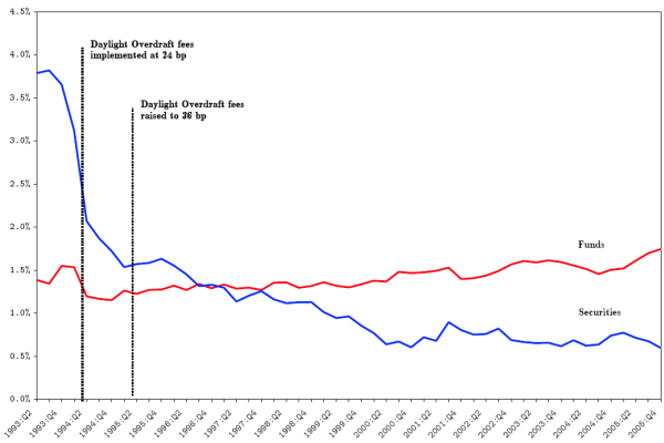 Figure 4 shows the quarterly average of the ratio of daily overdrafts to the daily value of settled transactions from the second quarter of 1993 to the fourth quarter of 2005. It shows that the ratio for Fedwire funds has remained remarkably stable at around 1.5%, while the ratio has fallen substantially for Fedwire securities from around 3.75% to around 0.5%.