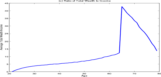 Figure 4.1 (c). Ratio of Total Wealth to Income.  Data plotted as a curve with average of the ration of total wealth divided by income represented on the y-axis and age in years on the x-axis.  The ration of total wealth to income starts at 0 for households at age 20.  It then grows steadily until on average households hold 10 times their average income in total wealth prior to retirement at age 65.  In retirement, as income falls, the ratio of total wealth jumps to 43 times income before falling to 14 times income at age 80.