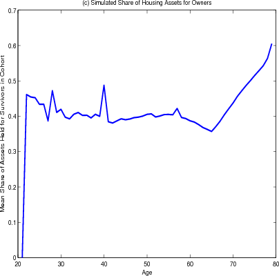 Figure 4.2 (c).  Simulated Share of Housing Assets.  Data plotted as a curve with mean share of total assets consisting of home equity, for the subset of households owning a home, on the y-axis and age in years on the x-axis.  The figure shows that on average, new homeowners start off with roughly 45% of their total assets held in home equity.  From their mid twenties to age 60, households's share of housing assets falls slightly an then remains around 40%, dropping slight again at age 65 and then increasing as households age, reaching 60% by age 80.