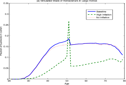 Figure 5.3 (a). Simulated Share of Homeowners in Large Homes.  Three series plotted together as separate curves with the fraction homeowner in large homes under three different scenarios on the y-axis and age in years on the x-axis.  The curves show simulated share of homeowners in large homes through a lifetime for three different scenarios: high inflation, no inflation, and the base case.  The baseline and no inflation curve have very similar shapes, starting at little to no homeowners in their twenties in large homes, increasing to about 15% of homeowners in their forties through sixties in large homes and then decreasing to about 10% of homeowners in their late seventies in large homes.  The two curves are visibly different only for homeowners ages 40 through just over 50 where the baseline curve is above the no inflation curve and reaches a peak at around 18% at age 50.  The high inflation curve is quite different from the other two.  While the high inflation curves starts with the other two at around 0% of homeowners in their twenties in large homes, the curve increases more slowly for homeowners in their thirties and forties, reaching less than 10% by age fifty.  At age fifty, however, the curve quickly shoots up to over 25% of homeowners in large homes and falls equally quickly to just over 5%.  This percentage increases slowly for homeowners in their mid fifties through seventies to just under 10% by age 75.
