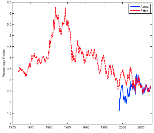 Figure 10 shows the results of the backcasting exercise in which the relationship between five-to-ten year forward inflation compensation and the principal components of the nominal yield curve was estimated.  The figure shows actual forward inflation compensation since 1999, and fitted forward inflation compensation back to 1971.  One result that emerges from this exercise is an implicit estimate of the liquidity premium for TIPS over the period from 1999 to 2002.  As can be seen from the figure, actual inflation compensation was well below fitted inflation compensation, consistent with investors demanding a higher yield on TIPS (relative to nominal yields) to compensate them for the poor liquidity of these securities.  Going further back, the fitted value of inflation compensation rose from around 3.5 percent in the early 1970s to over 6 percent in the early 1980s, dropped sharply in the mid 1980s to around 4.5 percent, and trended downwards over the rest of the 1980s and the 1990s.