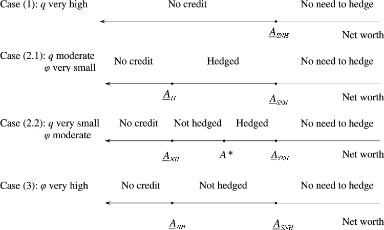 Figure 3 displays all different hedging strategies for firms within the monitoring region, as implied by proposition 1. In the figure, parameter q is the probability of currency depreciation; parameter $\phi $ is the transaction cost per unit of forward contract. Other variables, displayed on horizontal axes, represent minimum net worth levels, determining hedging strategies, for firms that use a mixture of foreign and domestic debt. $\underline{A}_H $, is the minimum net worth requirement for a firm that must hedge to be solvent; $\underline{A}_{NH} $, is the minimum net worth requirement when the firm is not hedged and is insolvent in state H; $\underline{A}_{SNH} $, is the minimum net worth requirement for a firm to be solvent even without hedging, and $A*$ is a specific net worth requirement for firms that must hedge when hedging is moderately costly.