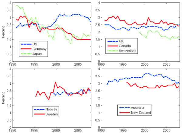Figures 3 is a line chart that shows the time series of long-horizon survey forecasts of real GDP growth in all countries in the dataset.  These are the Consensus survey forecasts for average growth from five to ten years hence, and the surveys are conducted at the semiannual frequency.  There is no evident global trend in long-term growth expectations.  For Japan and Germany, long-term growth expectations deteriorated markedly, but for the U.S., they improved around the turn of the century and have remained close to 3 percent, despite falling off a little in the last few years.  