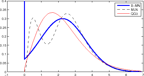  Figure 9. The pdfs on March 10, 2008, based on the B-MN model (thick solid line), MLN model (thin dashed line), and QG3 model (thin solid line).  Note that the B-MN, MLN, and QG3 models produce quite different pdfs.  The B-MN pdf has a delta function at K=0%, the MLN pdf has a bimodel structure, and the QG3 pdf has a unimodel form with zero value at K=0%.