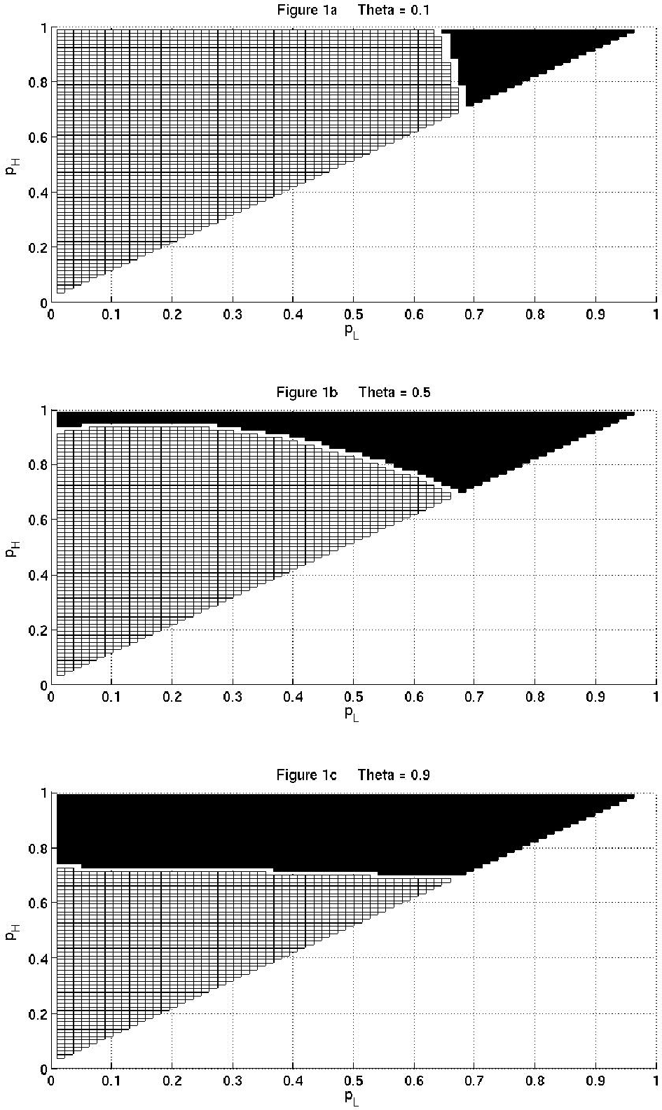 Three panels display the results over parameter space (pH, pL, theta) for three different levels of theta. The X axis of each panel displays the parameter pL from 0 to 1 and the Y axis of each panel displays the parameter pH from 0 to 1. The first panel shows the triangular parameter space (pH, pL) for the theta value of 0.1. The second and third panels show the same space for the theta value of 0.5 and 0.9, respectively. In each parameter space, the dark region is where the outside bank's expected interest rate is greater than the inside bank's expected interest rate, and the light region is where the inside bank's expected interest rate is greater than the outside bank's expected interest rate. In the graph with theta value of 0.1, the light region covers the majority of the triangle, while the dark region only covers the tip of the triangle on the right of the graph. When theta equals 0.5, the light region still dominates the parameter space, but the dark region covers more of the top part of the triangle. For theta value of 0.9, the dark region completely covers the top of the triangle in the shape of a trapezoid. Therefore, the division between the dark and light regions horizontally bisects the triangle where each region covers half of the total parameter space.