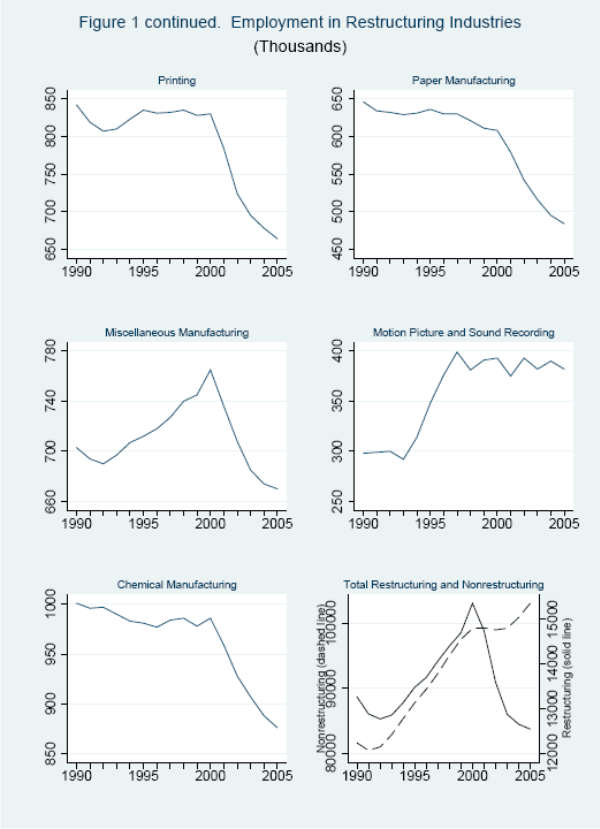 Figure 1 (part 3) continued. Employment in Restructuring Industries (thousands). Refer to link below for data.
