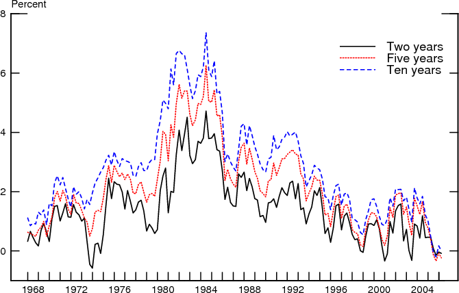 Figure 19: Figure 19 presents three quarterly term premium time series, two-, five- and ten-year ahead, from 1968Q4 to 2006Q1. Time is plotted on the x-axis and percent is plotted on the y-axis. The three series present very similar time variation, but differ in the levels. The highest level corresponds to the longer time horizon. The three time series exhibit a positive trend from 1968 to around 1984 when they reach the highest peak, at about 4.3%, 6% and 7.8% respectively for the two-, five- and ten-year term premium. After that they show a downward trend, reaching their lowest level at the end of the sample, around 0%.