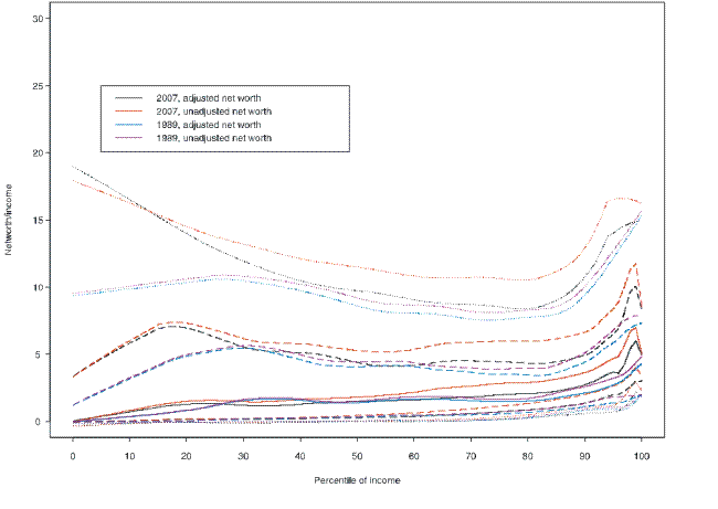 This figure shows the 10th, 25th, median, 75th and 90th percentile contours of the distribution of the ratio of net worth minus the value of account-type tax-deferred retirement accounts, to annual before-tax income, conditional on annual before-tax income from the 1989 and 2007 surveys.  For comparison, it also shows the ratios using unaltered net worth.  The horizontal axis is percentiles of the distribution of annual before-tax income and the vertical axis is the ratio of net worth to income.  The key findings are described in the text. Link to text provided below figure.