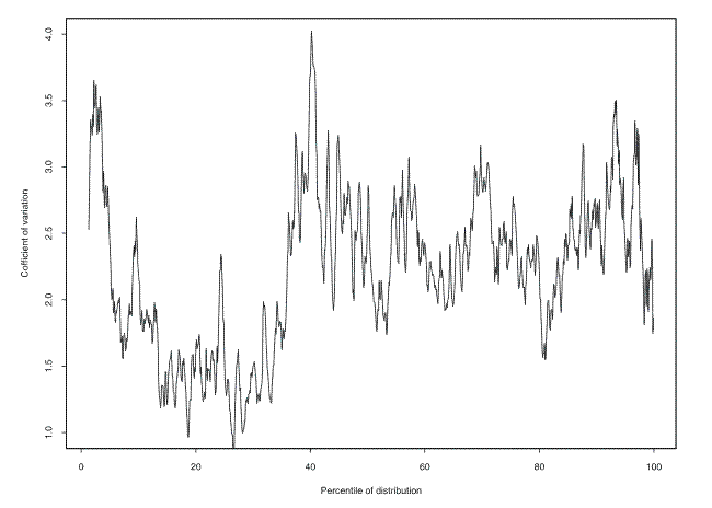 The figure shows the coeffficient of variation in the growth rate of annual before-tax income at each percentile of net worth, based on data from 1989 to 2004.  The horizontal axis is percentiles of the income distribution and the vertical axis is the coefficient of variation.  The key findings are described in the text. Link to text provided below figure.