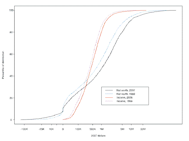 This figure shows the cumulative distributions of net worth in 1989 and 2007 and the cumulative distributions of annual before-tax income for 1988 and 2006.  The horizontal axis is dollar amounts in 2007 dollars and the vertical axix is the cumulative percent of households.  The key findings are described in the text. Link to text provided below figure.