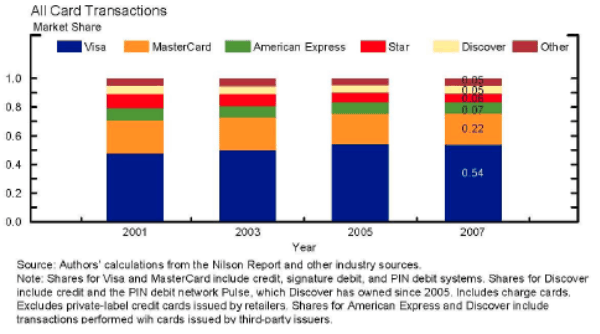 Figure 6, panel 5. Figure contains five panels.  Each panel displays the shares of the number of card transactions of a particular type that are attributable to various card systems in 2001, 2003, 2005, and 2007.  The first panel displays the shares of credit card transactions (excluding private-label credit cards issued by retailers and including charge cards) attributable to Visa, MasterCard, American Express, and Discover.  In 2007, the shares for Visa, MasterCard, American Express, and Discover are approximately 44%, 31%, 18%, and 7%, respectively.  The shares for the four networks in 2001, 2003, and 2005 are approximately the same as the shares in 2007.  The second panel displays the shares of signature debit card transactions attributable to Visa and MasterCard.  In 2007, the shares for Visa and MasterCard are approximately 75% and 25%, respectively.  The shares of the two networks in 2001, 2003, and 2005 are approximately the same as the shares in 2007.  The third panel displays the shares of PIN debit card transactions attributable to Interlink (Visa), Star, Pulse (owned by Discover since 2005), and NYCE with all other PIN debit networks combined into a category called "other."  In 2007, the shares for Interlink, Star, Pulse, NYCE, and "other" are approximately 37%, 29%, 11%, 8%, and 15%, respectively.  The shares exhibit substantial variation over time, as the share of transactions for Interlink is zero in 2001, but steadily grows to approximately 37% in 2007.  The share for Star declines from approximately 60% in 2001 to approximately 29% in 2007.  The shares for Pulse and NYCE are roughly constant over time, while the shares for networks in the "other" category fall from approximately 20% in 2001 to approximately 15% in 2007.  The fourth panel displays the shares of all debit card transactions attributable to Visa, MasterCard, Star, and Pulse with all other debit card networks combined into a category called "other." (The shares for Visa and MasterCard include both PIN and signature debit systems.)  In 2007, the shares for Visa, MasterCard, Star, Pulse, and "other" are approximately 61%, 16%, 11%, 4%, and 8%, respectively.  The shares exhibit some variation over time, as Visa's share grows from approximately 50% in 2001 to approximately 61% in 2007, Star's share declines from approximately 22% in 2001 to 11% in 2007, MasterCard's share grows from approximately 13 % in 2001 to approximately 16% in 2007, and the share for networks in the "other" category declines from approximately 11% in 2001 to approximately 8% in 2007.  The fifth panel displays the shares of all card transactions (including credit card, PIN debit card, and signature debit card transaction) attributable to Visa, MasterCard, American Express, Star, and Discover with all other card networks combined into a category called "other."  In 2007, the shares for Visa, MasterCard, American Express, Star, Discover, and "other" are approximately 54%, 22%, 7%, 6%, 5%, and 5%, respectively. The shares exhibit slight variation over time, with Visa's share growing slightly and Star's share declining slightly between 2001 and 2007.