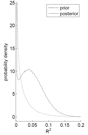 Figure 2, Panel B: Posterior distribution of the $R^2$: Payout yield and annual returns. Panel A plots the probability that the $R^2$ will be greater than $k$ for values of $k$ upto 0.2. The dotted line represents the prior, which drops immediately from 1 to 0.5 at $k=0$ and decays exponentially thereon, reaching a value close to zero at $k=0.1$. The continuous line represents the posterior, which drops immediately to 0.9 at $k=0$ and decays almost linearly to 0.1 at $k=0.1$, following which it asymptotes to 0 as $k$ approaches 0.2. Panel B plots the corresponding probability density. The dashed line represents the prior, which decays exponentially starting from values above 25 to be approximately zero at $R^2$ equal to 0.15. The continuous line represents the posterior, which decays immediately at 0 to about 8, followed by a hump-shaped in the range of $R^2$ equal to 0 to 0.1; the line subsequently asymptotes to zero as $R^2$ reaches 0.2.