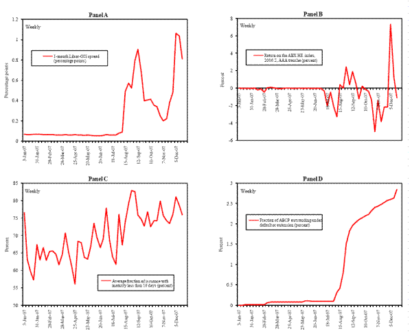 Figure 5: Aggregate variables related to stresses in the ABCP market. Refer to link below for data.