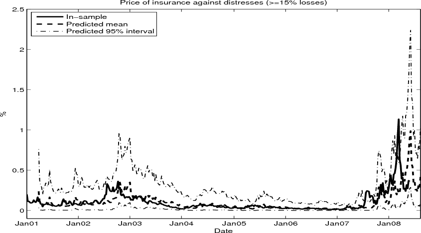 Figure 6: The bootstrapping stress testing technique, described in Figure 4, is adopted to forecast the movements of the indicator of systemic risk (defined as in Figure 4) 12 weeks into the future. The dashed line plots the predicted average of the indicator and the dash-dotted lines the 95% confidence interval of the predicted values. The solid line refers to the ex post realization of these measures.