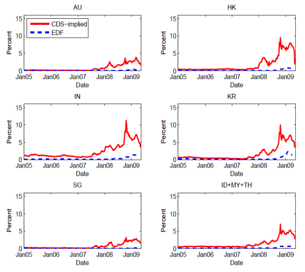 Figure 5: The graph plots the risk-neutral versus physical PDs in each of the six economic areas. The risk-neutral PDs are derived from CDS spreads and the physical PDs refer to EDFs provided by Moody's KMV.