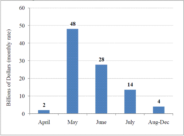 Figure 1: Distribution of the 2008 Tax Rebates