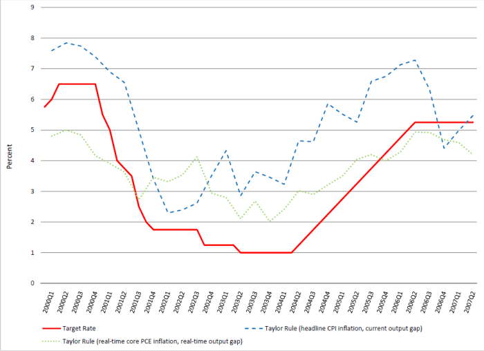 Figure 2: The Target Federal Funds Rate and Taylor (1993) Rule Prescriptions