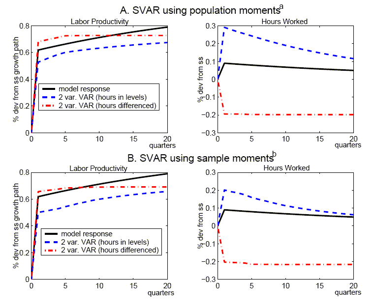     There are four panels in the Figure 5. Each panel has three lines. In each panel a distinct line shows responses derived from alternative specifications of bivariate SVARs that include labor productivity growth and either the level of hours worked or the first difference of hours worked. In addition, each panel also shows the model response.
    The two upper panels (one for labor productivity, the other for hours worked) use the population moments to derive each of the VARs (using four lags), while the lower panel (again, one for labor productivity, the other for hours worked) report the mean impulses derived from the Monte Carlo simulations (as in section 3, the Schwartz criterion is used to select lag length). From the upper panel that the two-variable specifications perform less adeptly than our four-variable specification in recovering the true responses: there is upward bias in the hours in levels specification, while there is pronounced downward bias for the hours in differences specification. The lower panels show that the truncation bias is reflected in the mean bias observed in small samples as all the lines display the same pattern apparent in the top panels.