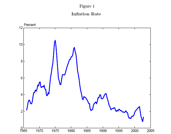 Figure 1 plots the annual rate of inflation in percent from 1965 to 2003.  The y-axis is 0%-12%.  The x-axis is 1965-2005, as it is in all figures.  Inflation starts at about 2%, creeps up to about 4%-5% by 1973, spikes to about 10.5% in 1975, falls to 5% in 1977, rises to almost 10% in 1980, falls sharply to 3.5% in 1983, then gradually falls to under 2% by the end of the sample.