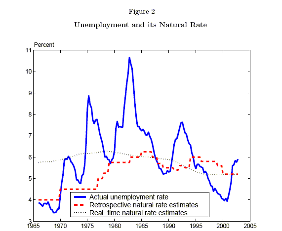 Figure 2 plots the actual unemployment rate (u), the retrospective natural rate estimates, and the real-time natural rate estimates.  The y-axis has a range of [3%,11%].  u remains around 3.5% for the 1960s, rises to 6% in 1972, falls to 5% the next year, rises to 9% in 1975, falls to 6% by 1979, rises to 10.5% in 1982, falls sharply and then gradually to 5.5% in the late 1980s, rises to 7.5% in 1992, falls gradually to 4% in 2000, and rises to about 6% by the end of the sample.  The real-time natural rate estimate (mislabeled retrospective natural rate estimate in the figure) starts at 4%, ratchets up to 4.5% in 1970, then from 1976 increases to about 5.5% by 1979, and thereafter fluctuates slightly between 5% and 6%. The retrospective natural rate estimate (mislabeled real-time natural rate estimate in the figure) starts at just under 6%, drifts up to 6% by 1980, and then drifts gradually down to just above 5% by the end of the sample.