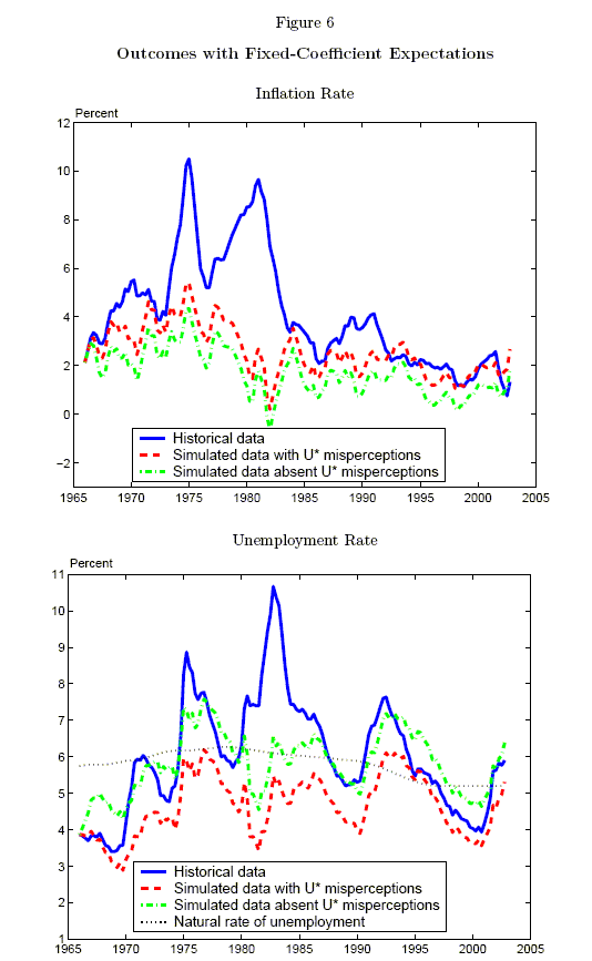 Figure 6 has two graphs, one for the inflation rate and one for the unemployment rate, with y-axis ranges [-3,12] and [1,11] respectively.  Figure 6 duplicates Figure 4, adding simulated data with u* misperceptions.  In the top graph, the simulated inflation data with u* misperceptions moves about 0.5% above and in tandem with simulated inflation data absent u* misperceptions.  In the bottom graph, the simulated unemployment data with u* misperceptions moves about 1% above and in tandem with simulated unemployment data absent u* misperceptions. 