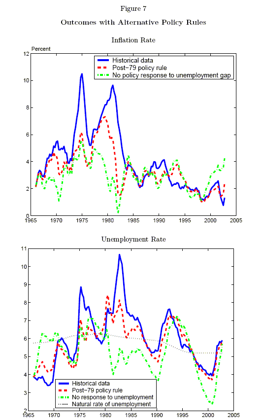 Figure 7 has two graphs, one for the inflation rate and one for the unemployment rate, with ranges [0,12] and [2,11] respectively.  The top graph plots the inflation rate from Figure 1, along with outcomes under two policy rules: the post-79 policy rule, and a policy rule with no response to the unemployment gap.  Both simulated inflation paths generally move below actual inflation for the 1960s and 1970s, with attenuated spikes for 1974 and 1980.  From 1985 onwards, simulated and historical rates move similarly. The bottom graph plots the actual unemployment rate and the retrospective natural rate estimates from Figure 2, along with simulated unemployment data under the same two policy rules.  The simulated unemployment rate with a no-response rule is about 2% higher than the actual rate through 1970, matches the actual rate closely for the rest of the 1970s, does not spike in the early 1980s and stays relatively low (4%-5%), and then follows actual rates closely from 1990 onward.  The simulated unemployment rate with a post-79  rule is closer to the historical rate, generally.