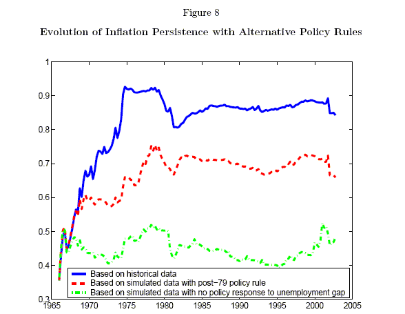 Figure 8 plots inflation persistence based on historical data and under two policy rules: the post-79 policy rule, and a policy rule with no response to the unemployment gap.  The y-axis has a range of [0.3,1.0].  Inflation persistence based on historical data is the same series as in Figure 5.  Inflation persistence based on simulated data with a no-response policy rises to around 0.5 in 1968, and then fluctuates between 0.4 and 0.5 for the remainder of the sample.  Inflation persistence based on simulated data with a post-79 policy rises to around 0.6 in 1969, rises gradually to 0.7 by 1980, and then fluctuates between 0.6 and 0.7 for the remainder of the sample.