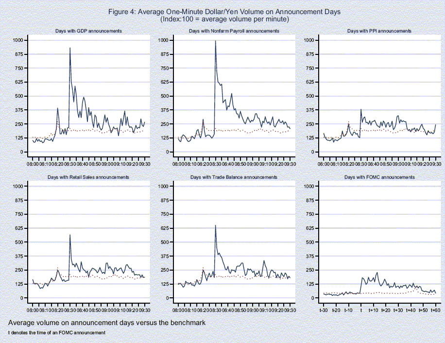 There are six similar panels corresponding to days with different announcements; GDP, non-farm payroll, PPI, retail sales, trade balance, FOMC. In the first five panels, the x-axis is time in New York, in five-minute increments from 08:00 to 09:30. For the sixth panel, the FOMC announcements, the x-axis goes from t-30 minutes to t+60 minutes, where t is the time of the FOMC announcement. The y-axis is trading volume per minute, indexed to 100 = average trading volume per minute over all minutes of the day. In each panel, we show volume on days with no announcements and volume on days with one type of announcement. In all cases, there is a volume spike at the time of the announcements, and volume then remains elevated for at least 20 minutes. The largest spikes are, in order, payrolls, GDP, trade balance, retail sales, PPI, FOMC.