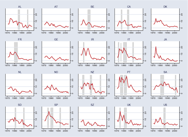 Figure 3 is identical to Figure 1 except that it plots annual inflation rates instead of rates of change of exchange rates.  Inflation rates generally peak in the 1970s and early 1980s.