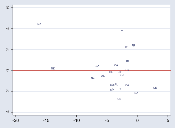 Figure 9 is a scatterplot of currency crash episodes with the horizontal axis the current account ratio to GDP in the year a currency crash began and the vertical axis the change in the bond yield in the following year.  The points are distributed about half above and half below zero on the vertical axis, and all but one (the United Kingdom) below zero on the horizontal axis.  The primary outlier is New Zealand at -17 horizontal and 4.5 vertical.
