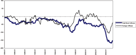 Figure 6 shows the estimated impact of total bond inflows and foreign official flows on 10-year treasury yields.  The vertical axis ranges from negative 200 basis points to positive 100.  The horizontal axis ranges from 1984 to 2005.  Total bond inflows impact the yield negatively over the entire period, reaching troughs in 1987 (negative 50 basis points), 1997 (negative 100 basis points), and about 170 basis points in 2005.  The foreign official inflows series follow a similar path until 1997 when it registers slightly positive values until 2002, except for a brief period in 1999.  It reaches a low in 2004 of about negative 100 basis points. Before increasing in 2005 to around negative 50 basis points.