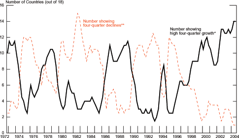 Chart 2.2 depicts two time series from 1970Q3 to 2004Q4.  The first (represented by a solid black line) is a two-quarter moving average of the number of countries (out of 18 total countries) experiencing high four-quarter growth rates in real house prices, where �high� is defined as being greater than twice each country�s average four-quarter growth rate over the span from 1970 to 2004.  This moving average started around 11 in 1973, fell to about 2 by 1975, rose again to 10 in 1978-79, fell to about 3 and fluctuated between 3 and 6 until 1986, when it surged to 12 again, fell to 9 in 1987, returned to 12 in 1989, fell to about 2 again where it held from 1991 till 1993.  In 1994 it shot to about 9 and fell again to just above 2 in 1995.  Since then, the average has been climbing, to 6 by 1997, to 12 by 1999, dipping briefly in 2000-2001 to about 8, then climbing again to 13, around which it held till 2004, when it rose to 14. The second (represented by a dashed red line) is a two-quarter moving average of the number of countries (out of the same 18) experiencing negative four-quarter growth in real house prices.  This series is a mirror image of the first.  Starting just above 2 in 1971, the average rose to 12 in 1975-76, falling to 6 in 1977, rising to 8 the following year before falling to 5 in 1979, then it rose to 11 in 1980, dipped slightly and then rose to 15 in 1982, falling back to 9 in 1983, around which it hovered until dropping percipitously to 3 in 1986, fluctuating around 4 until 1990, when it started its climb to around 12 from 1991-93.  It fell in 1993 to about 4, then rose again to 12 in 1995, after which it fell steadily to below 2 in 1999 and fluctuating between 2 and 4 until 2004Q4.