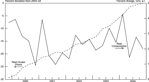 Chart 3.18 graphs Real House Prices on the left axis from -30 to 0 percent deviation from 2004 Q4 and Real Consumption Growth from 0 to 5 percent change, Q/Q, a.r. on the right axis.  The range is from 2000 to 2004.  The Real House Prices series is trending upward for the entire graph from around -27 percent to 0 percent.  The Real Consumption Growth series is highly volatile with large spikes.  It begins around 4 percent in early 2000 and then falls to 1 percent by the end of 2000.  Immediately it spikes back to 4 percent and then falls back again.  From the middle of 2001 until the end of 2003 the series is gradually trending upwards with smaller spikes and staying between 1 and 4 percent.  In late 2004 Real Consumption is around 2 percent.