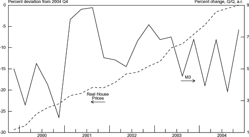 Chart 3.21 graphs Real House Prices on the left axis from -30 to 0 percent deviation from 2004 Q4 and M3 from 3 to 12 percent change, Q/Q, a.r. on the right axis.  The range is from 2000 to 2004.  The Real House Prices series is trending upward for the entire graph from around -27 percent to 0 percent.  At the beginning of 2000 the M3 series is around 9 percent but then by late 2000 falls to 5 percent.  The series then jumps to close to 12 percent in the first quarter of 2001.  By the middle of 2002, M3 stair steps down to around 7 percent.  From then on the series is highly volatile and consists of very large spikes.  In late 2004 the series spikes from around 4 percent to around 10 percent.