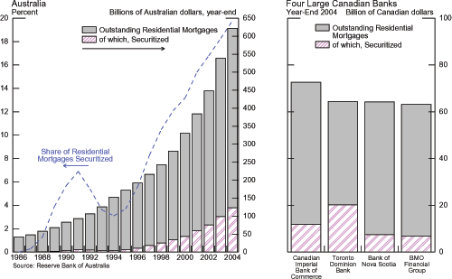 The lower panels of Chart 5.2 reveal a similar state of affairs in Australia and Canada. Total outstanding residential mortgages have grown from about 50 billion Australian dollars in 1986 to over 600 billion in 2004.  The share of residential mortgages that are securitized has been rising continuously since 1994, after an earlier peak in 1991.  In the ten years starting in 1994, this share rose from about 3 percent to nearly 20 percent. For the four major Canadian banks for which data could be obtained, the Canadian dollar values of outstanding mortgages (both total and securitized) are displayed in the bottom-right panel. On aggregate, about 17.5 percent of residential mortgages are securitized at year-end 2004.