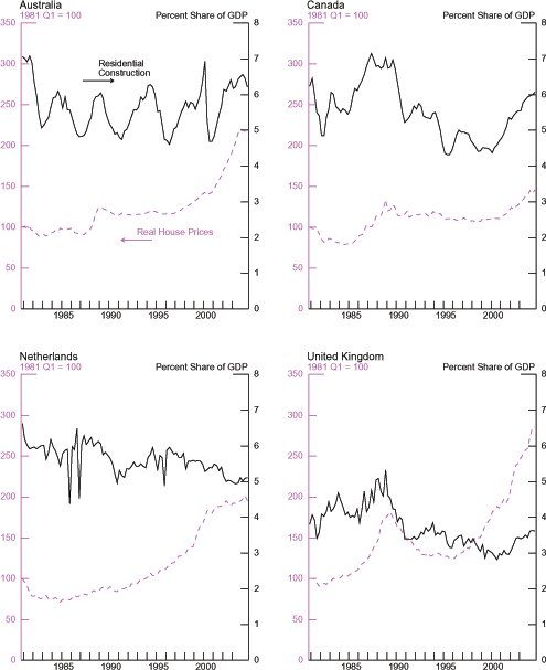 The four panels of chart 5.4 show real house price trends as well as residential construction as a share of GDP for Australia, Canada, the Netherlands, and the United Kingdom. Real house prices have increased over the past 25 years in all four countries.  Real house prices have doubled in Australia and the Netherlands, while they have gone up less than 50 percent in Canada and nearly 175 percent in the United Kingdom. Residential construction as a percentage of GDP, however, is slightly lower now than in 1980 for all four countries and there is an evident cyclical pattern in these series.