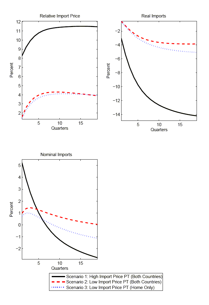 Figure 2: Home Imports. Data for this table can be found at the end of the document.