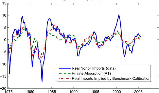 Figure 1a plots the log of the HP-filtered series against HP-filtered U.S. real non-energy imports. The figure also plots the relevant activity variable, HP-filtered private absorption, to help assess the relative importance of the activity and relative price terms in determining real imports (thus, the contribution of the distributed lag of the relative import price is simply the difference between the fitted series, the dashed-dotted red line, and private absorption, the dashed green line).