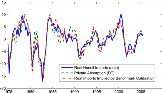 Figure 1b compares real U.S. non-energy imports to the fitted values of real imports implied by our DT specification (both HP-filtered). The fitted series tracks import demand remarkably well, including during periods involving large cyclical swings in imports (the better fit is also reflected in a lower MSE in Table 4). The improved fit under this specification is almost wholly attributable to the activity component, as the relative price component is virtually identical to that under the DT specification.8 Importantly, the DT activity measure $ A^{DT}_t$ is nearly as volatile as real imports.
