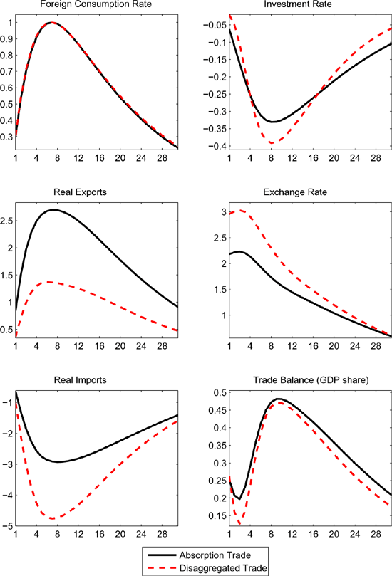 Figure 4 displays the effects of a foreign consumption demand shock under both trade specifications. This shock is modeled as a preference shift $ \nu_{ct}^*$ that has a highly persistent effect on the foreign marginal utility of consumption. The shock is scaled so that the ratio of foreign private consumption to output rises 1 percentage point above steady state at its peak.