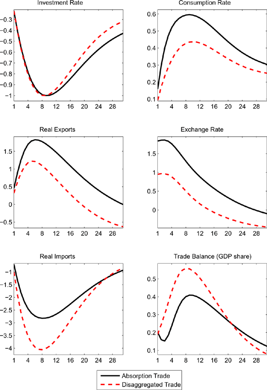 Figure 5 shows the effects of a fall in home investment demand under the two trade specifications. The underlying shock is a highly persistent decline in the domestic capital income tax rate $ \tau_{Kt}$, and is scaled so that the investment rate decreases 1 percentage point below steady state at its trough.

Under the AT specification, the fall in investment demand induces a decrease in domestic real interest rates, stimulating consumption. With the increase in consumption only partially offsetting lower investment, domestic absorption falls, reducing domestic import demand. The effect of lower domestic absorption on imports is reinforced by a depreciation of the real exchange rate. The real exchange rate depreciation occurs because domestic real interest rates fall by more than foreign rates. Home exports rise both due to the real depreciation, and because foreign interest rate cuts (in response to weak external demand) stimulate foreign absorption.

While the qualitative implications of the shock are similar under the DT specification, there are substantial quantitative differences: notably, the contraction in real imports is much larger under the DT specification, and the trade balance improvement larger, despite a smaller depreciation of the real exchange rate.